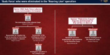 Five IRGC Quds Force Officials Killed in Israeli Navy Strike on Beirut Hotel